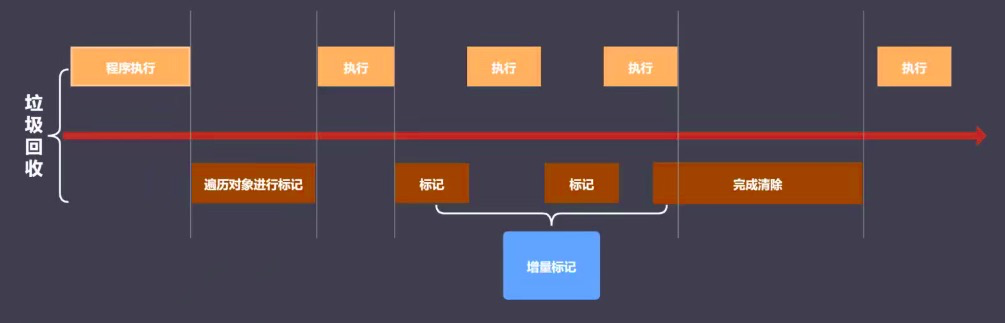 增量标记