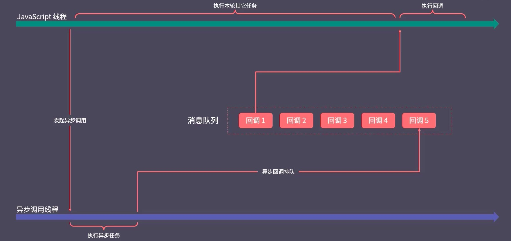 异步模式图