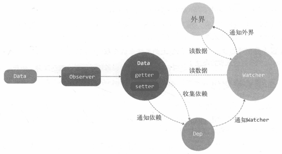 图1 Data、Observer、Dep、Watcher之间的关系