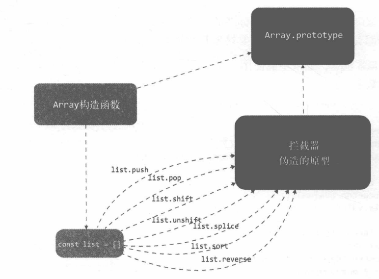 图2 将拦截器挂载在数组属性上
