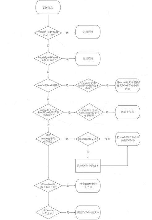 图1 更新节点的具体实现过程