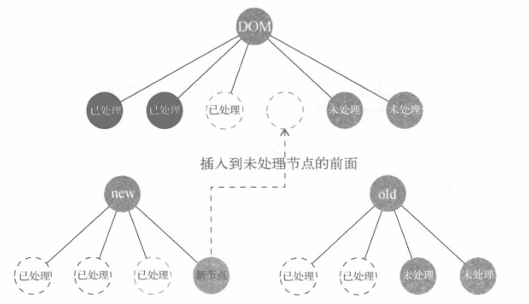 图2 插入到未处理节点的前面