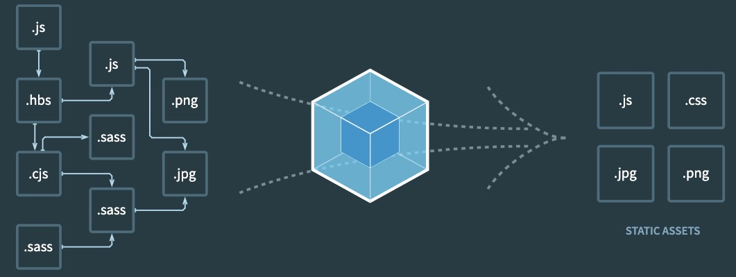 webpack依赖关系图